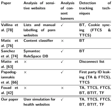 Table 1 summarizes related works. Fouad et al. [42]