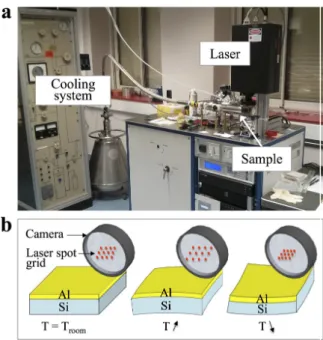 Fig. 2. (a) Thermal aging test bench. (b) Schematic  illustration of the laser spot behavior depending on the 
