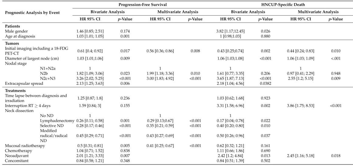 Table 3. Prognostic factors of progression-free survival and HNCUP-specific death in bivariate and multivariate analysis, using the Fine and Gray model for competitive factors.