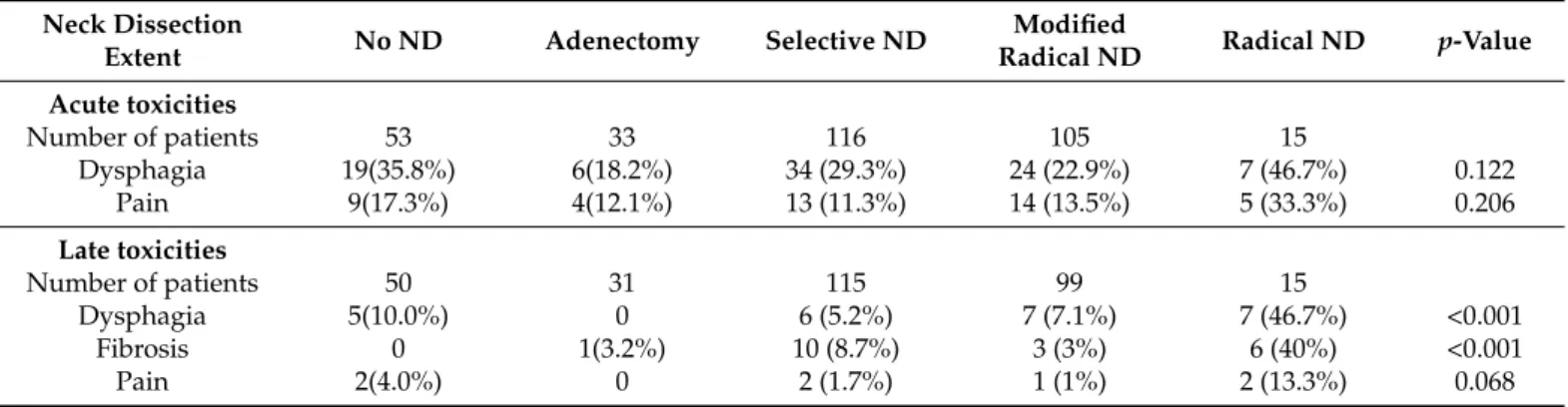 Table 4. Impact of neck dissection on grade III-IV acute and late toxicities.