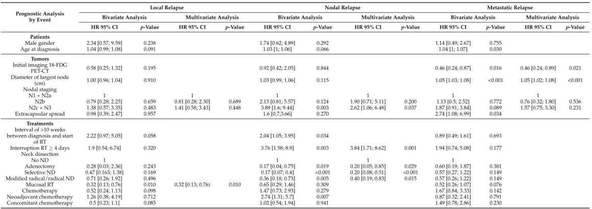 Table 2. Prognostic factors of local (mucosal), nodal and metastatic relapse of HNCUP in bivariate and multivariate analysis, using the Fine and Gray model for competitive factors.
