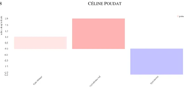 Figure 1 : Distribution spécifique de puisque d’une catégorie à l’autre 
