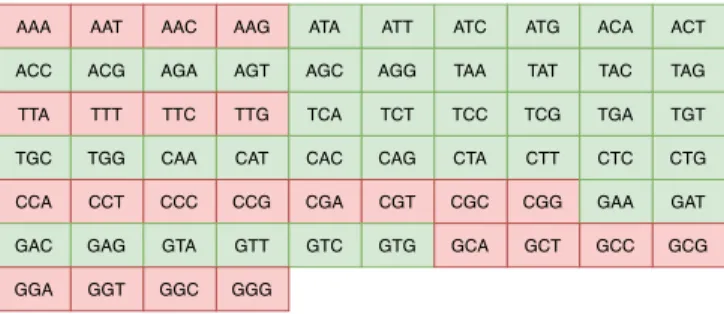 Fig. 2. All the possible permutations of the four DNA symbols for creat- creat-ing codewords of 3 nts