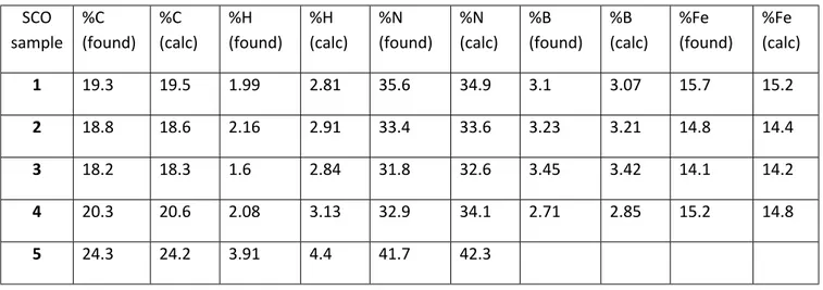 Table S1: Elemental analyses of SCO complexes SCO  sample %C  (found) %C  (calc) %H  (found) %H  (calc) %N  (found) %N  (calc) %B  (found) %B  (calc) %Fe  (found) %Fe  (calc) 1 19.3 19.5 1.99 2.81 35.6 34.9 3.1 3.07 15.7 15.2 2 18.8 18.6 2.16 2.91 33.4 33.