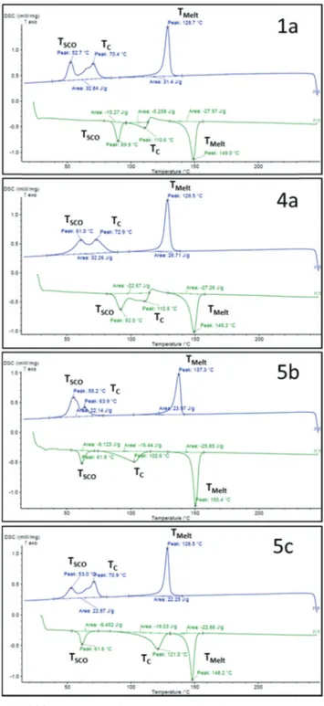 Fig. 5 DSC thermogram of composites 1a, 4a, 5b and 5c.