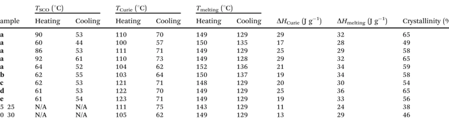 Fig. 6 Variable temperature optical reflectivity measurements for the bulk compounds 1 and 5 (in black) and the corresponding composite samples 1a and 5a (in red).