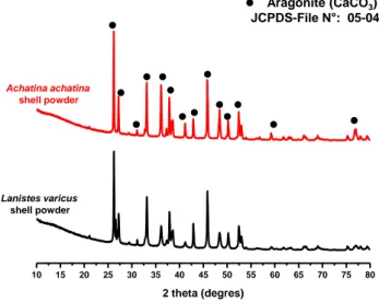 Fig. 1 showed the similar XRD patterns of two varieties of  snail  shell  powders.  The  characteristic  peaks  of  aragonite  (JCPDS-File  N°:  05-0453)  appear  as  being  widely  in  the  majority,  confirming  the  important  content  in  crystallized 