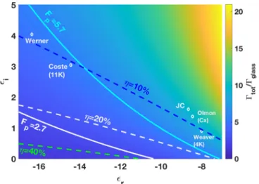 FIG. 3. Calculated Purcell factor F p =  tot / glass as a function of the real and imaginary parts of the gold film dielectric function