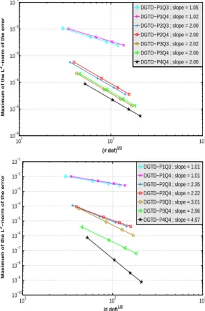 Figure 3: Standing wave in a square PEC cavity: numerical convergence in terms of mesh refinement (i.e