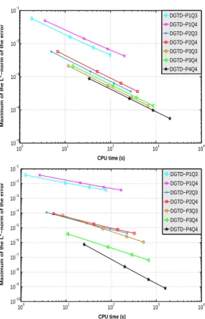 Figure 4: Standing wave in a square PEC cavity: computational efficiency in terms of mesh refinement (i.e