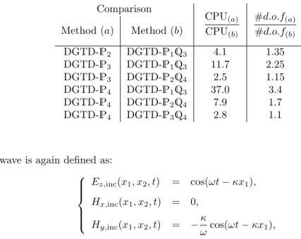 Table 2: Scattering of plane wave by an airfoil profile: CPU time and total number of degress of freedom ratios for the various configurations of the DGTD-P p and DGTD-P p Q k methods.