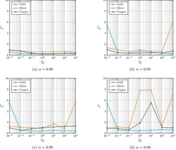 Figure 5 | Influence of T 0 on f ∗ for noble metals with n p = 4, x 0 = 0 and variable values of α