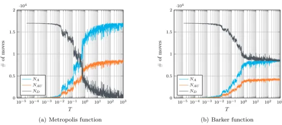 Figure 9 | Influence of T 0 on f ∗ for noble metals using the Metropolis and Barker criteria as acceptance functions.