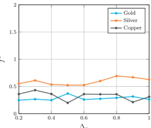 Figure 10 | Influence of ∆ n on f ∗ for noble metals with n p = 4, x 0 = 0, α = 0.99 and T 0 = 0.1