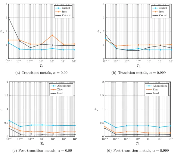 Figure 11 | Influence of T 0 on f ∗ for transition and post-transition metals with n p = 4, x 0 = 0 and several values of α