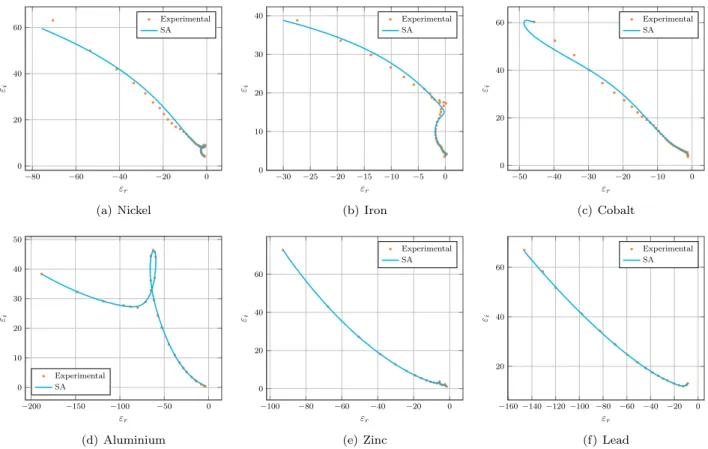 Figure 13 | Influence of T 0 and α on f ∗ for semiconductors with n p = 4, x 0 = 0. Good fits are obtained for α = 0.999 and T 0 ≥ 0.1, while below this value the algorithm provides poor local minima as final solutions.