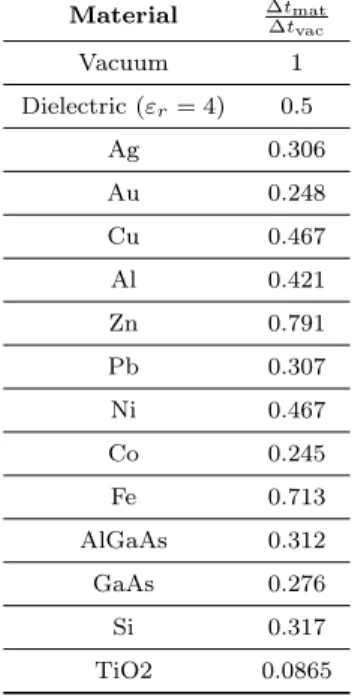 Table 1 | Best ∆t ∆t mat