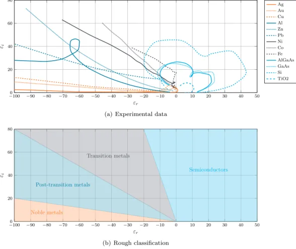 Figure 1 | Incomplete classification of dispersive materials based on their ε i = f(ε r ) behavior
