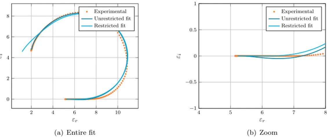 Figure 3 | Fit of TiO2 with 3 second-order poles with and without restriction on the sign of ε i fit .