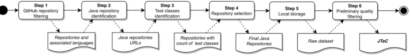 Figure 1: Overview of the JTeC composition steps and intermediate outputs