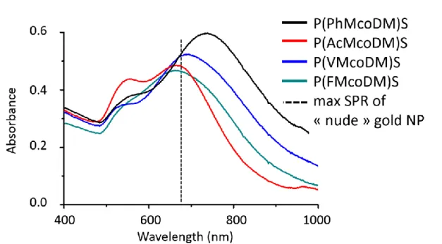 Figure 8. UV-vis spectrum of colloidal dispersions of branched gold nanoparticles wrapped with  polysiloxanes  P(VM-co-DM)S 3, P(AcM-co-DM)S A ,  P(PhM-co-DM)S B  and  P(FM-co-DM)S  C  with different grafting  
