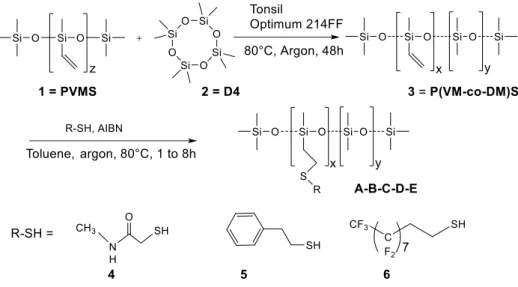 Figure 1: General scheme for the synthesis of functionalized polysiloxanes 