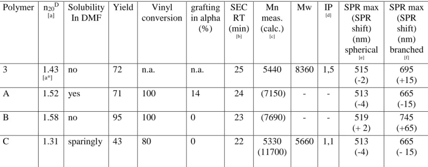 Table  1:  Polymers  properties  and  SPR  maximum  and  shift  for  branched  gold  nanoparticles  –  polysiloxane hybrids  Polymer  n 20 D   [a] Solubility  In DMF  Yield  Vinyl  conversion  grafting  in alpha  (%)  SEC RT  (min)  [b] Mn  meas