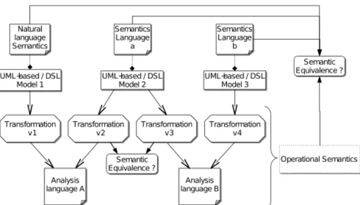 Figure 1. Current practice in using models for DRES