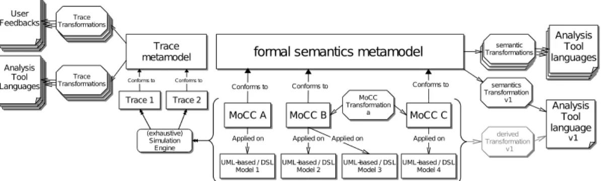 Figure 2. Proposed approach, centralized around a formal language for MoCC description