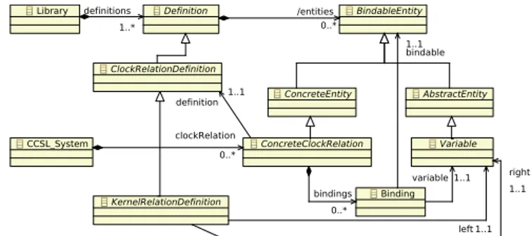 Figure 3. Simplified classical CCSL metamodel
