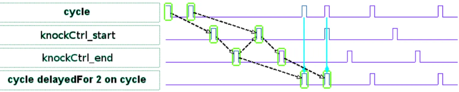 Fig. 2. A very first simulation resulting in a partial order of instants