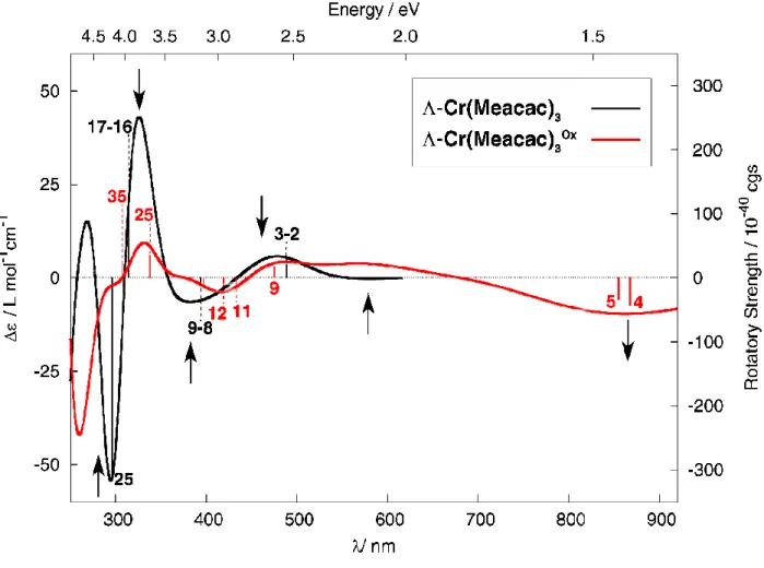 Figure 12. Simulated (TDDFT B3LYP/TZVP, DCE continuum solvent model) ECD spectra 