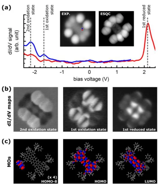 Figure  3:  (a)  Typical  scanning  tunneling  dI/dV  spectra  recorded  at  slightly  different  tip  locations  on  the  molecule  chassis  but  near  the  wheel