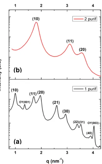 Figure 2.  X-ray diffraction pattern at small angles of Au NWs deposited and dried on  a zero-background silicon substrate (a) wires purified one time and (b) wires purified  twice