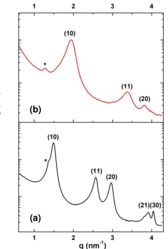 Figure 4.  X-ray diffraction patterns at small angle of Au NWs aged in a solution of  TOP for different times: (a) 30 min ; (b) 72 h