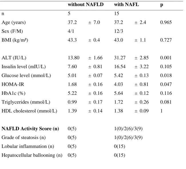 Table 1. Characteristics of 20 morbidly obese patients  