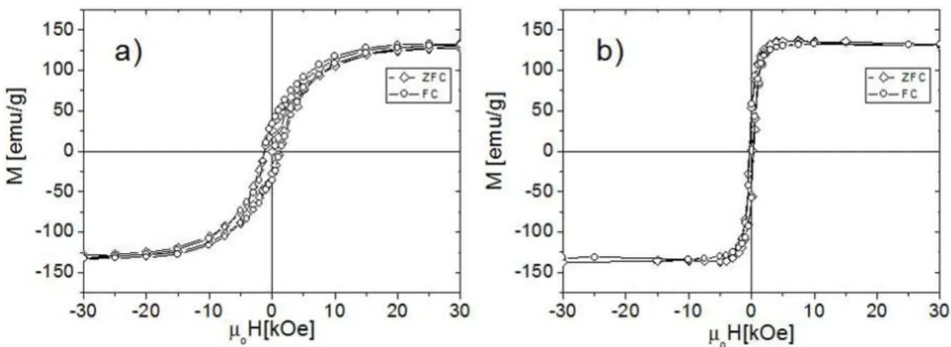 Figure 7 reports typical ferromagnetic hysteresis loops measured for samples containing spherical  nanoparticles of d = 14 ± 2 nm (Boba:HDA:Co = 0.65:1:1, 1.25 wt% Co) and d = 10 ± 2 nm  (Boba:Co = 1, 0.8 wt% Co) obtained from in situ synthesis in the pres