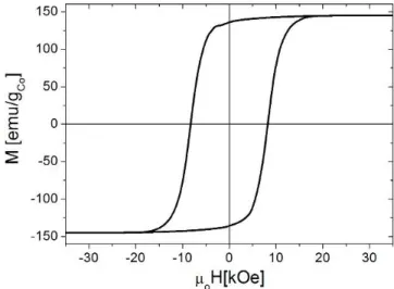 Figure 9 reports a typical hysteresis loop relative to a composite P41Boba with 1 wt% Co obtained  ex situ and registered at 300 K after heating the sample up to the isotropic state (400 K) and cooling it  down in the presence of a 5 T magnetic field to it