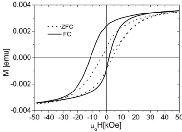 Figure 11. Hysteresis loops after Zero field Cooling (ZFC) and Field Cooling (FC,   H = 5 T) at 2 K for the elastomer doped with 1 wt% Co