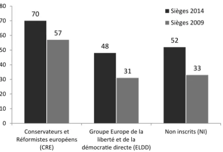 Figure 1. Résultats des partis eurosceptiques au Parlement européen