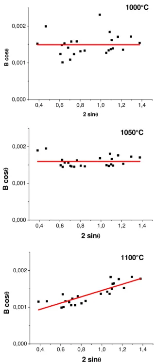 Figure  5.  Williamson-Hall  plot  of  M-SrFe 12 O 19   powders  prepared  by  microwave  heating  and  annealed for one hour at temperature between 1000-1100°C