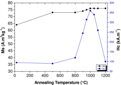 Figure 7. Variation of saturation magnetization and coercivity of M-SrFe 12 O 19  powders annealed  for 1h at different temperatures