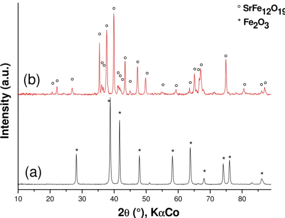 Figure S1: XRD of powders by microwave assisted synthesis obtained by heating at 200°C  for 1h (heating rate 25°C.min -1 ) a solution containing iron and strontium nitrates ([Fe 3+ ] = 0.8  M, Fe/ Sr = 3) at different pH (a) pH =7 and (b) pH=10