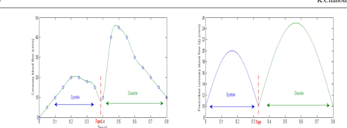 Fig. 3 Left, spline function approaching left coronary blood flow. Right, the flow function prescribed at the inlet I(t).