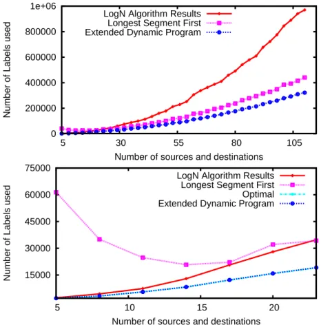 Fig. 6. Comparison on the number of labels used by different heuristics and magnifi- magnifi-cation of the first 20 experiments including the optimal solution.