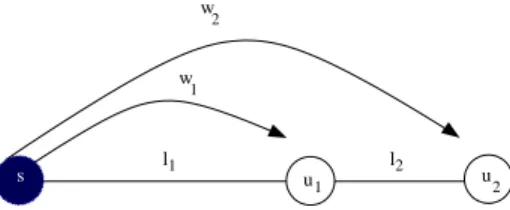 Fig. 2. Depending on the values l 1 and w 2 , the optimal solution may be composed either of tunnels (s, u 1 ) and (s, u 2 ), or of tunnels (s, u 1 ) and (u 1 , u 2 ).