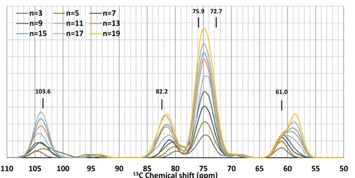 Figure 6:  13 C theoretical NMR spectra of amylose in amylose-palmitic acid molecular complex  as a function of amylose size (n number of glucose units)