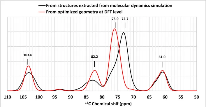 Figure 7: Corrected theoretical  13 C NMR spectra of amylose-palmitic acid complexes with a 19  sugars amylose