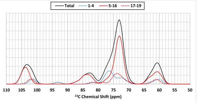 Figure 8: Decomposition of theoretical  13 C NMR spectra of amylose-palmitic acid complexes  with  19-residue  amylose  obtained  from  50  structures  extracted  from  the  last  10  ns  of  complexation analysis MD simulation