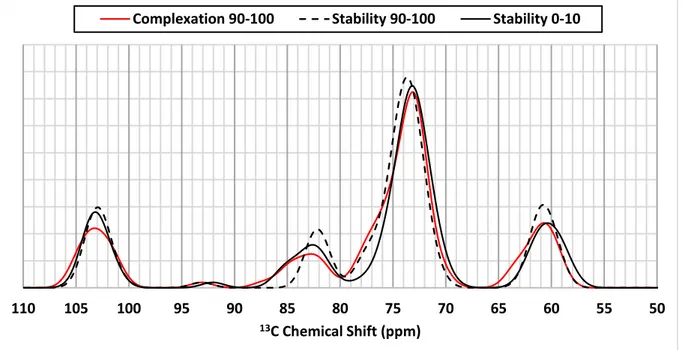 Figure S4: Corrected theoretical  13 C NMR spectra of amylose-palmitic acid complexes with a 19 sugars  amylose from 50 snapshots extracted from the last 10 ns of complexation analysis molecular dynamics  simulation (Red Line), the first (Black Plain Line)